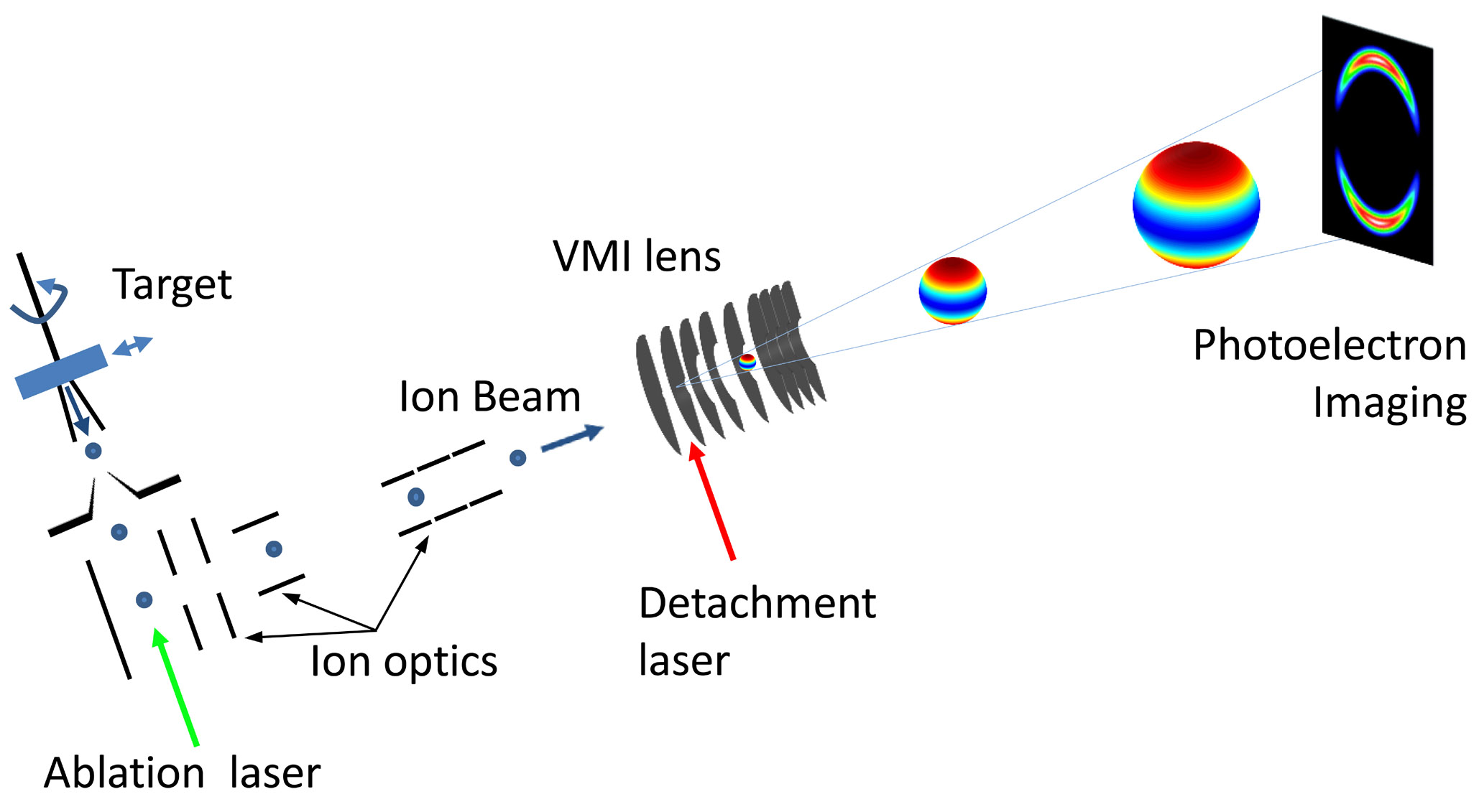Negative-ion Photoelectron Spectroscopy