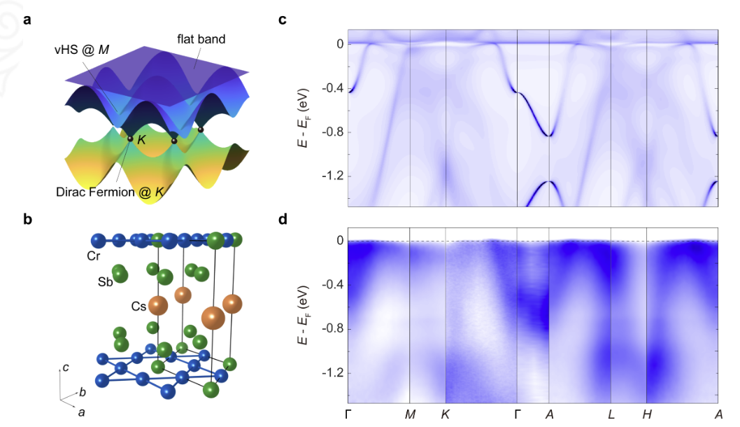 CsCr₃Sb₅ Electronic Structure Research