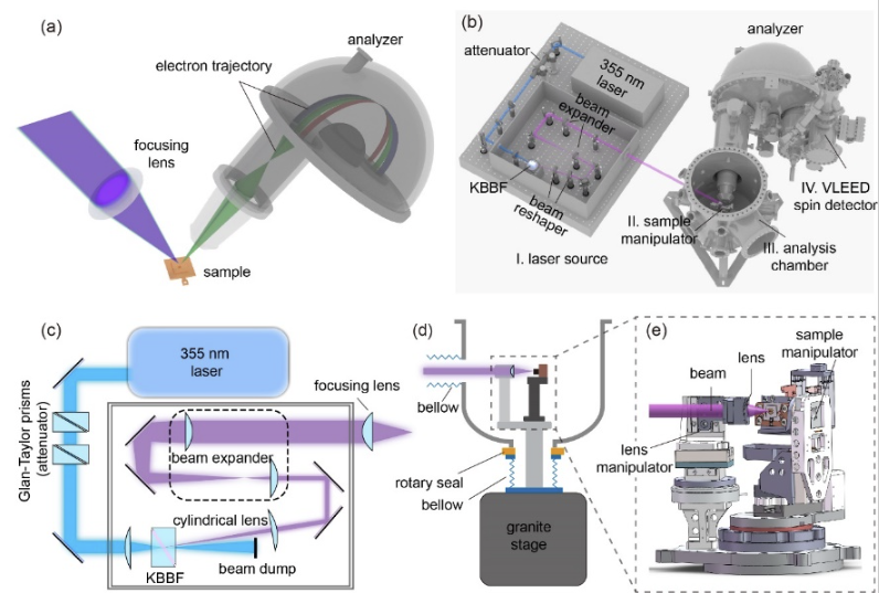 Laser-based ARPES Spectrometer