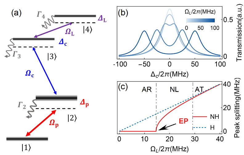 Electrometers