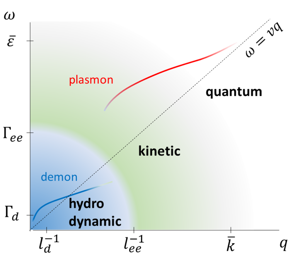 Dirac fluid