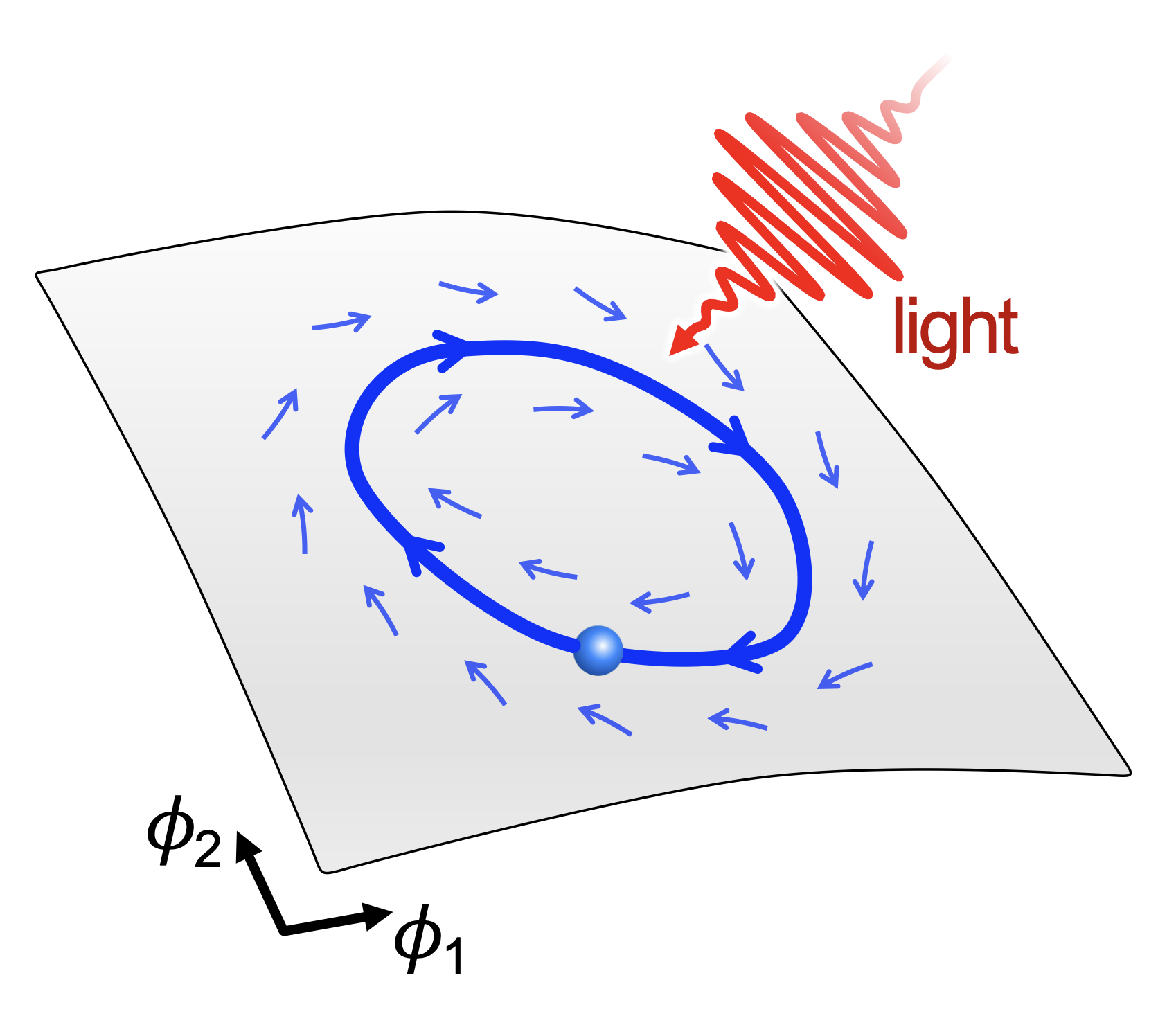 Light-induced nonconservative static forces in many-body systems