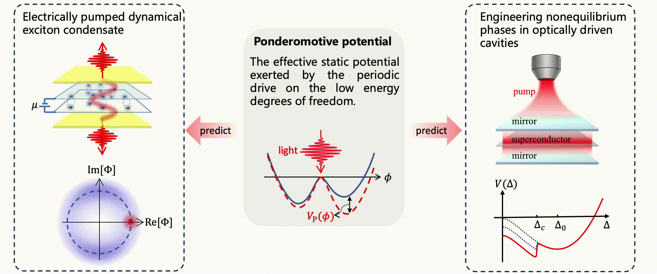 Ponderomotive force dynamics