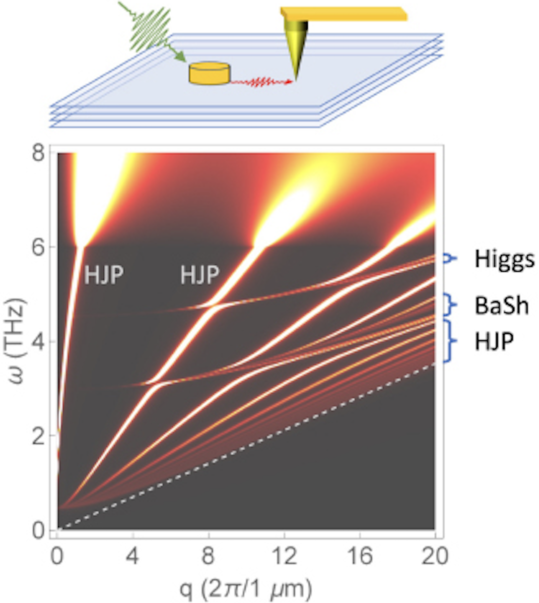 Collective excitations