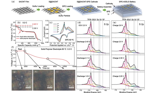Novel Batteries and Energy Storage Materials